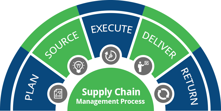 عمليات سلسلة التوريد SCM ( supply chain management)